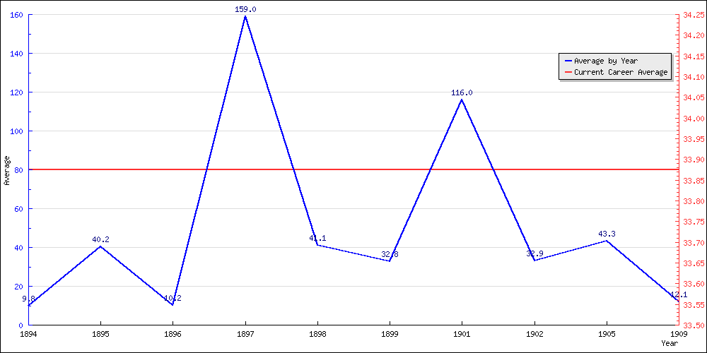 Batting Average by Year