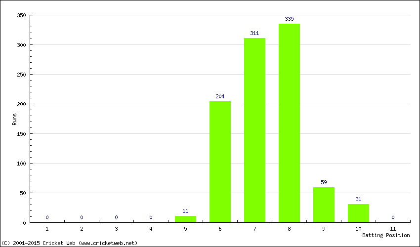 Runs by Batting Position