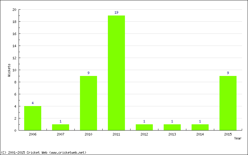 Wickets by Year