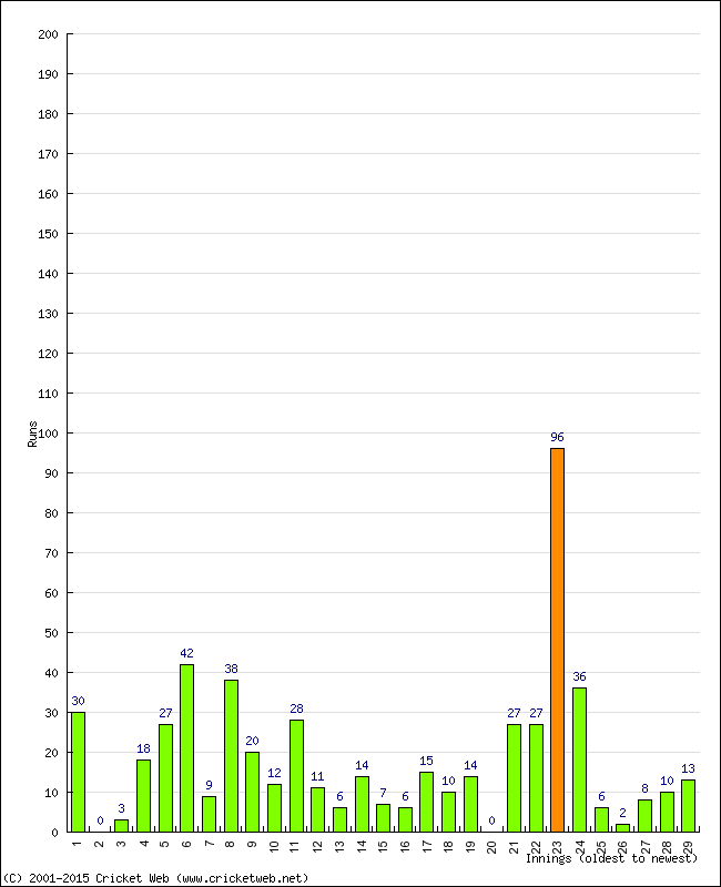 Batting Performance Innings by Innings - Home