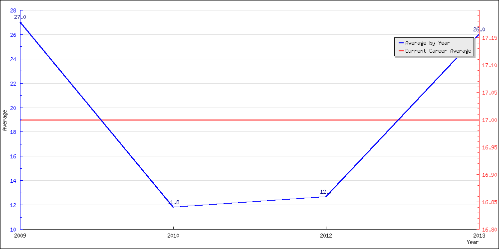 Batting Average by Year