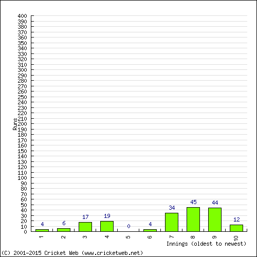 Batting Recent Scores