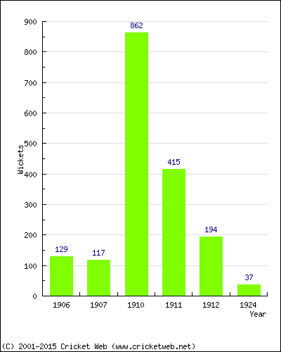 Runs by Year