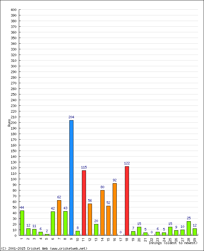 Batting Performance Innings by Innings - Away