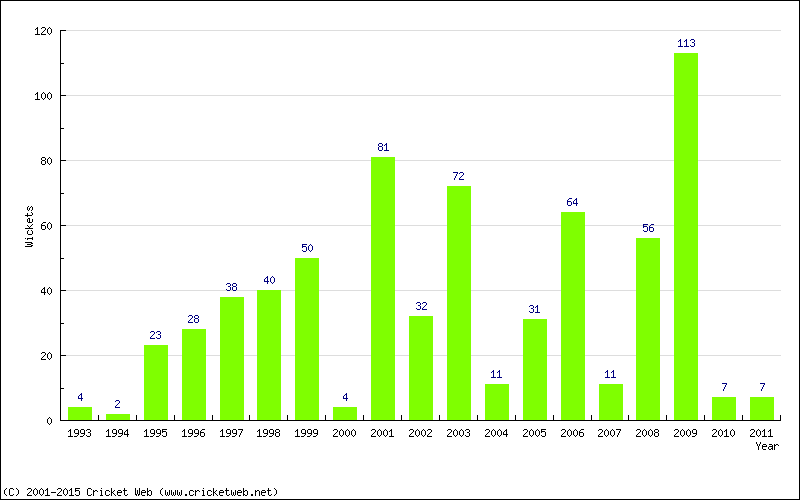 Runs by Year