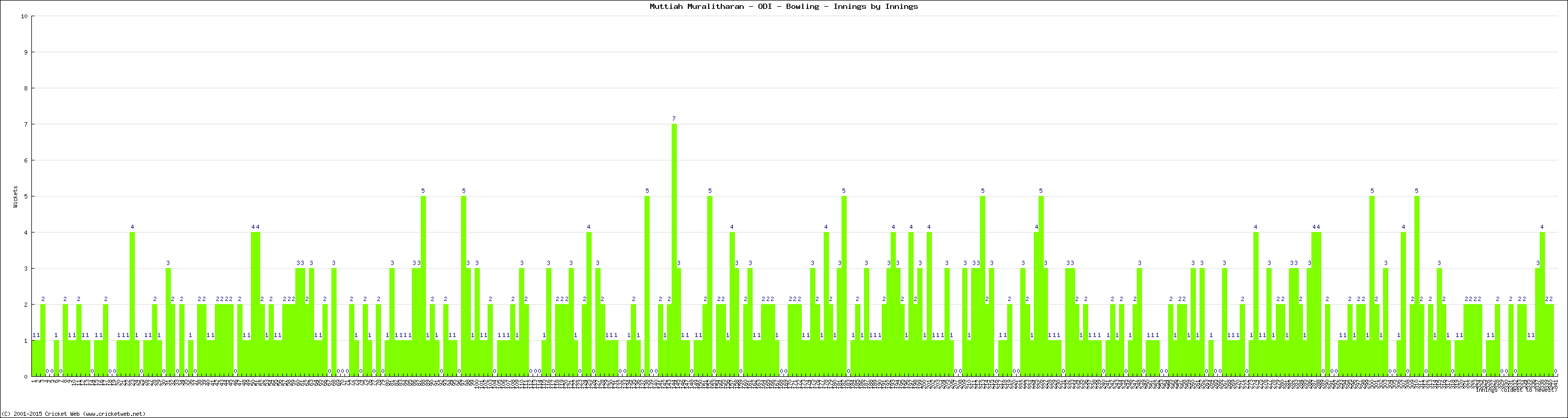 Bowling Performance Innings by Innings