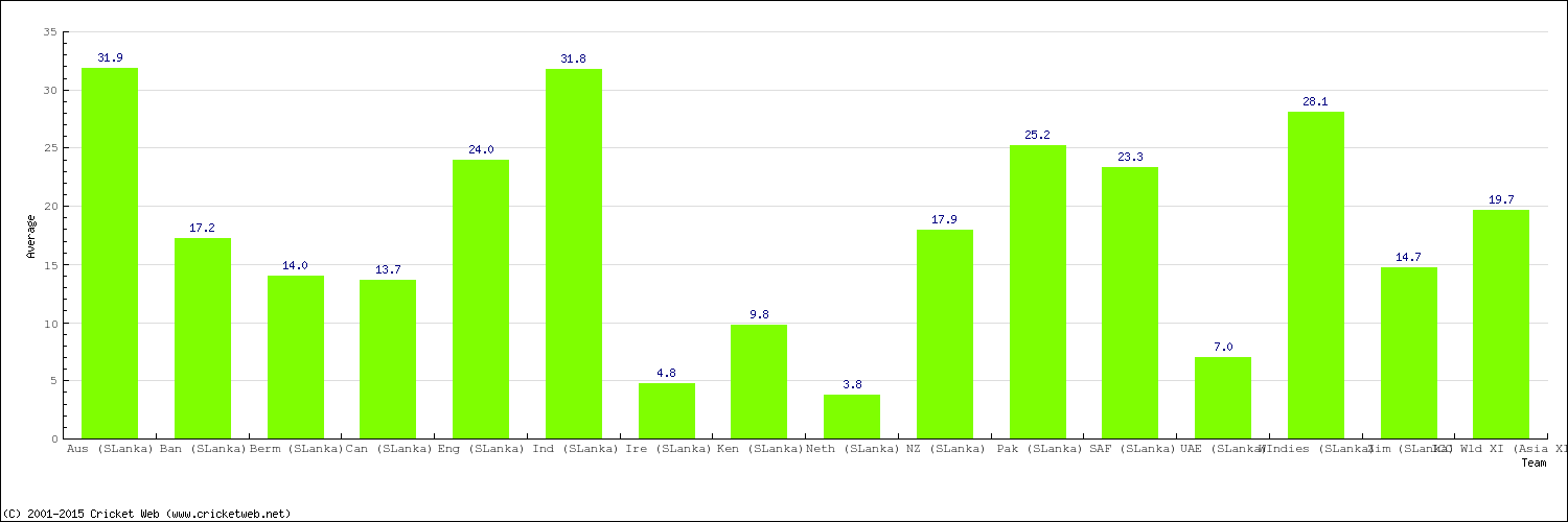 Bowling Average by Country