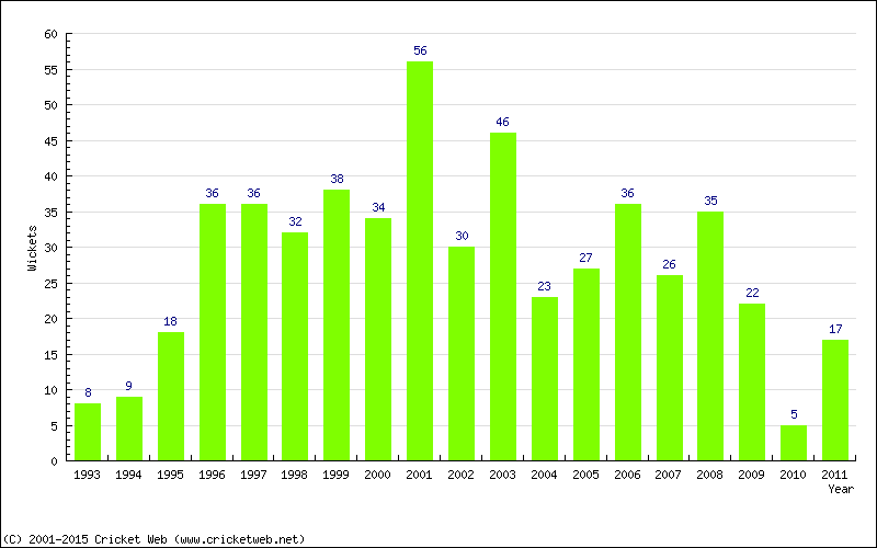 Wickets by Year