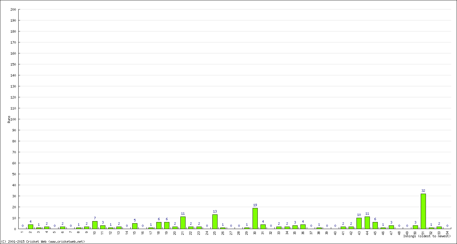 Batting Performance Innings by Innings - Home