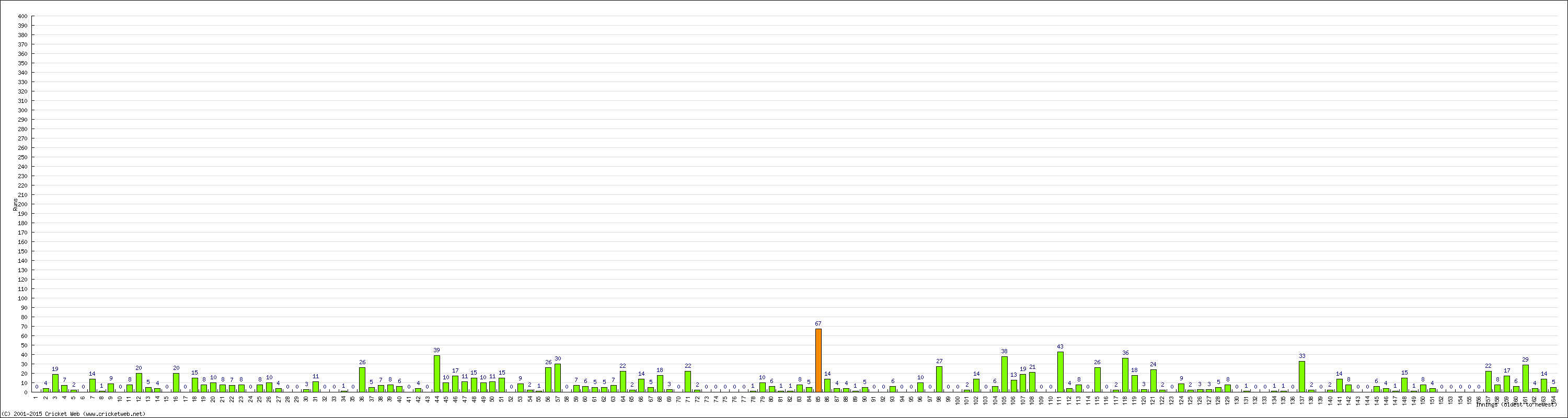 Batting Performance Innings by Innings