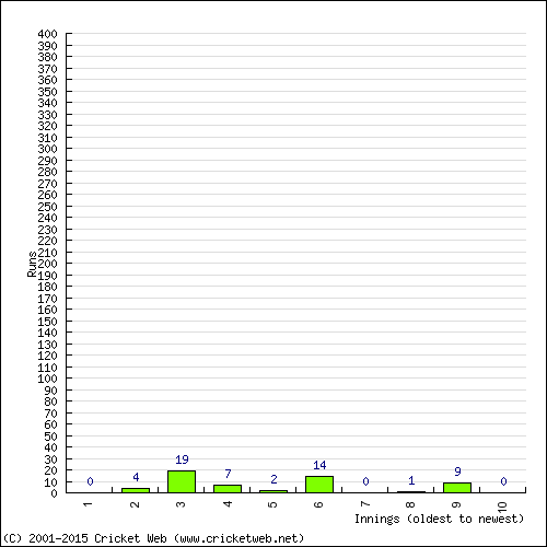 Batting Recent Scores