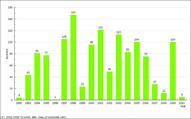 Runs by Year