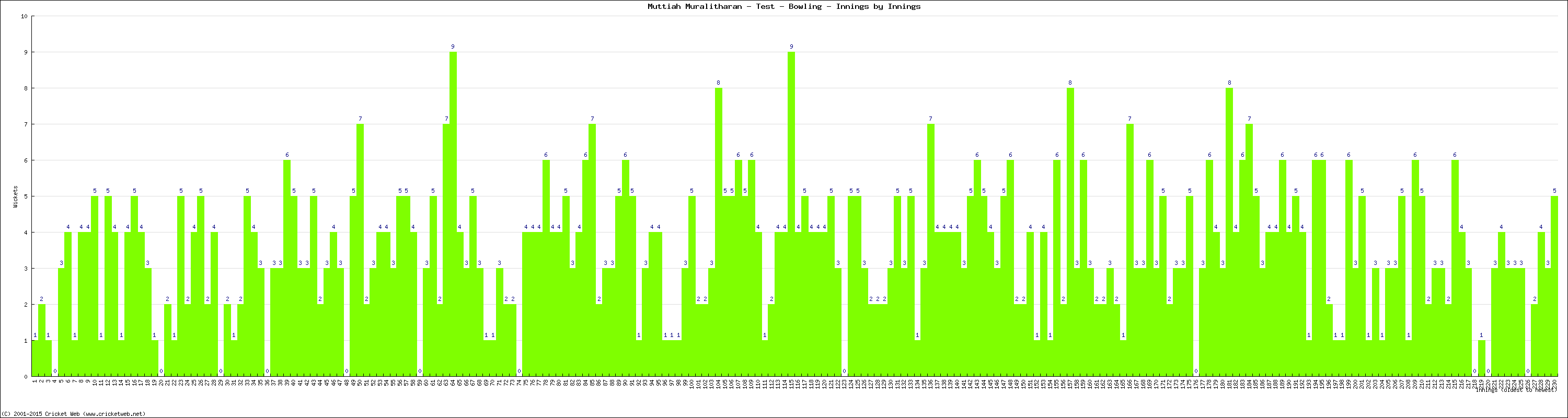 Bowling Performance Innings by Innings