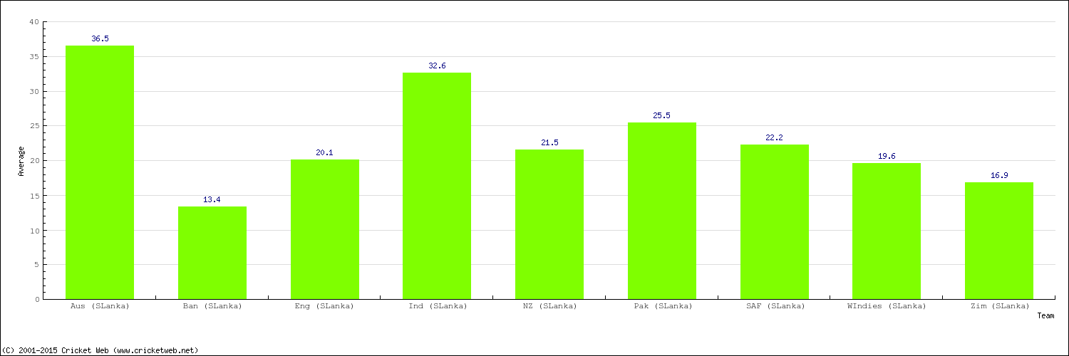 Bowling Average by Country