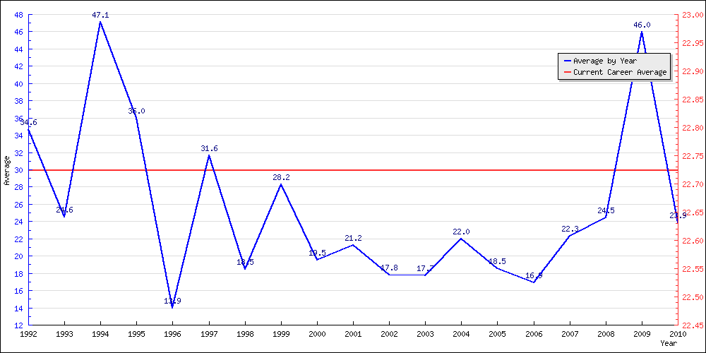 Bowling Average by Year