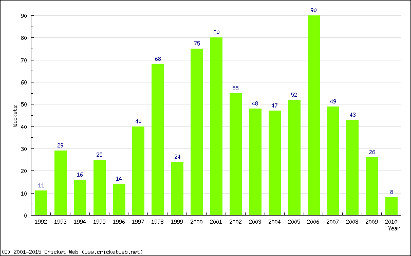 Wickets by Year