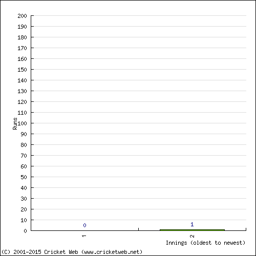 Batting Recent Scores