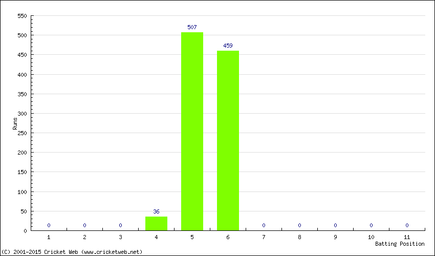 Runs by Batting Position