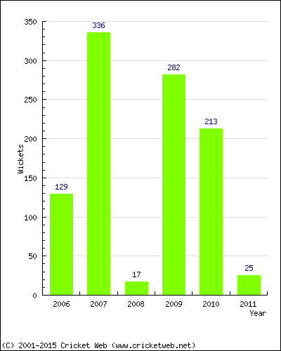 Runs by Year