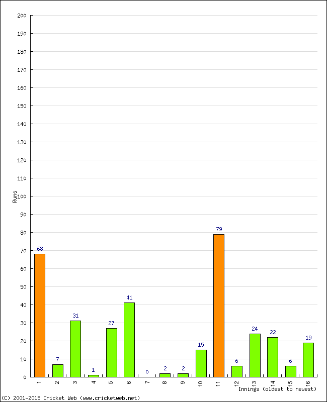 Batting Performance Innings by Innings - Home