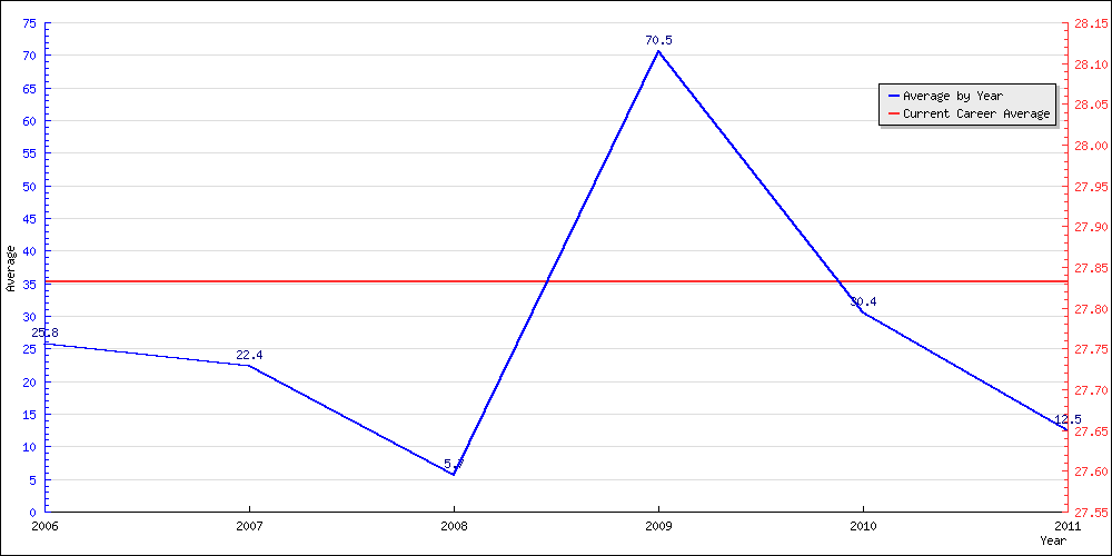 Batting Average by Year