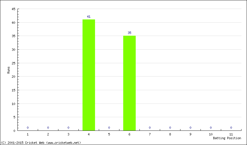 Runs by Batting Position