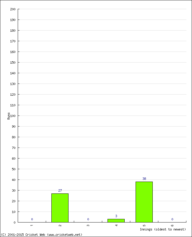 Batting Performance Innings by Innings - Away