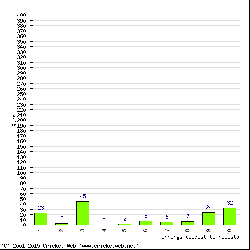 Batting Recent Scores