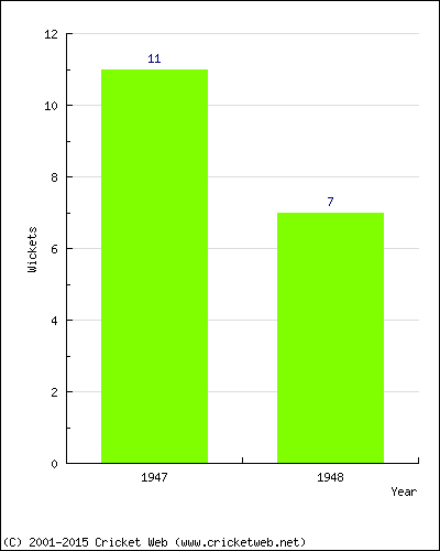 Wickets by Year