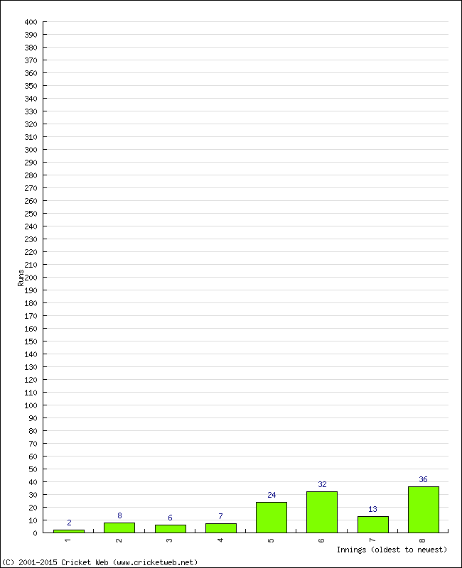 Batting Performance Innings by Innings - Away