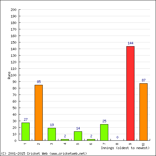 Batting Recent Scores