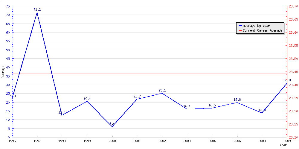 Batting Average by Year