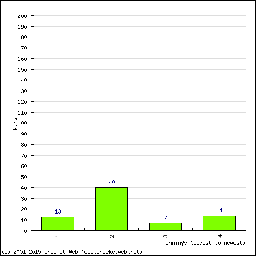 Batting Recent Scores