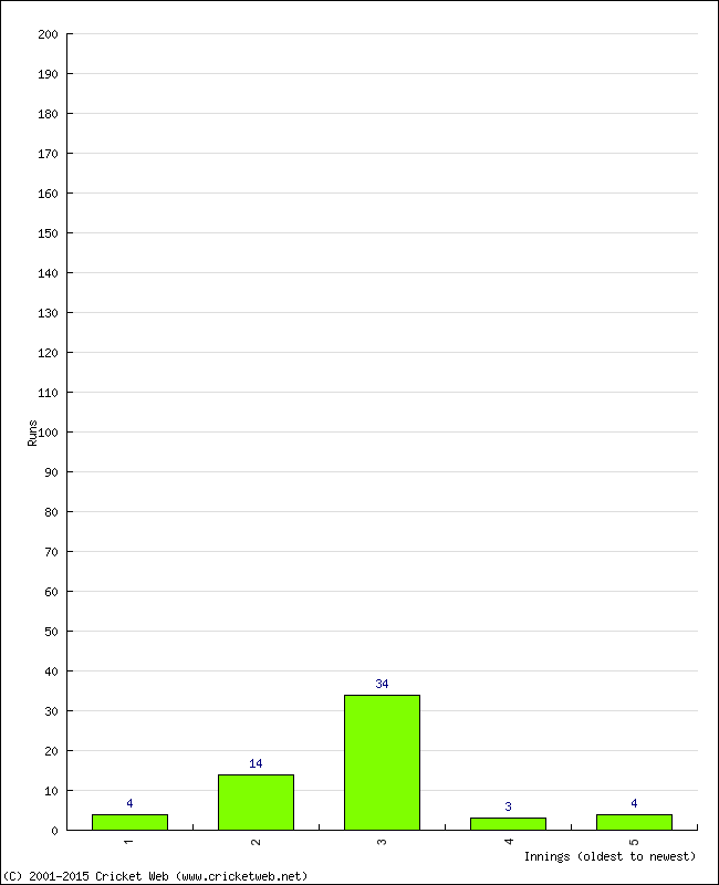 Batting Performance Innings by Innings - Away