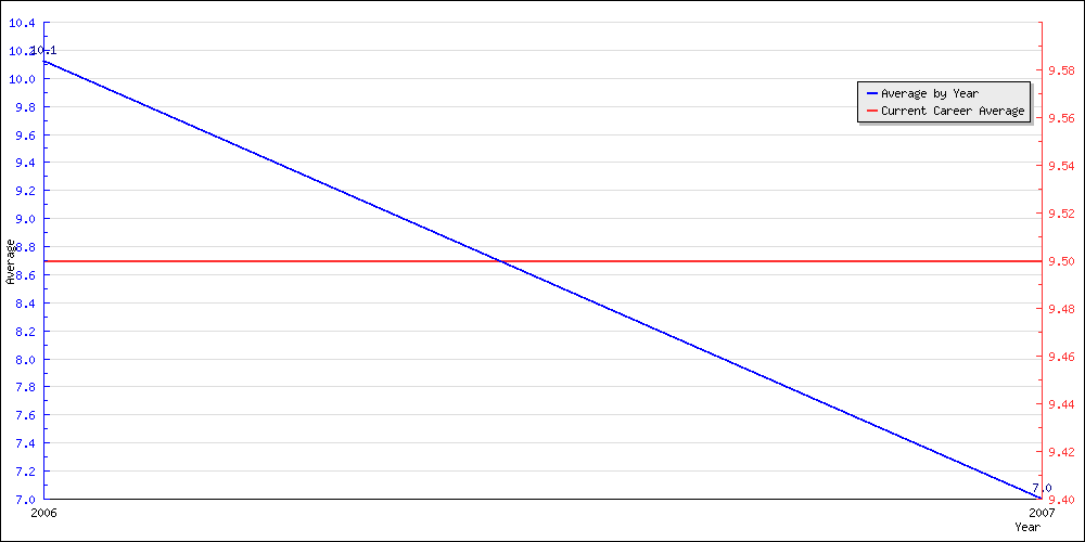 Batting Average by Year