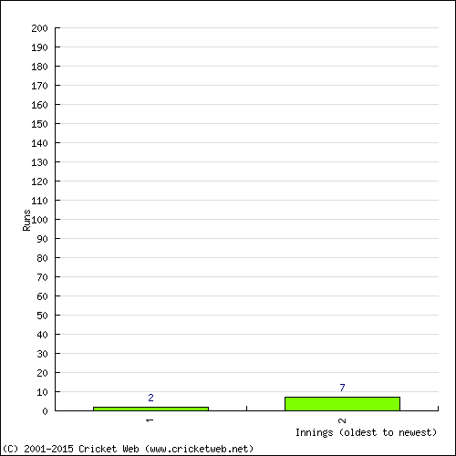 Batting Recent Scores