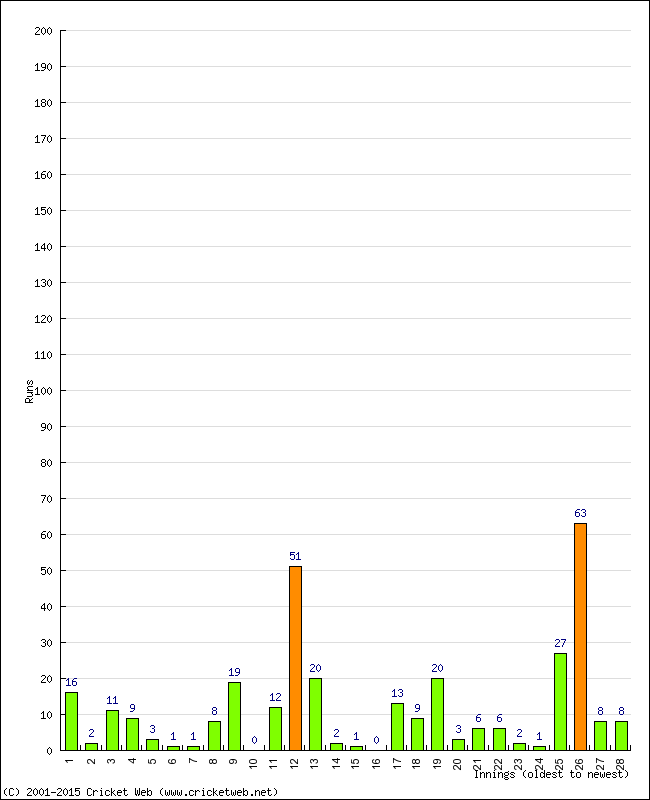 Batting Performance Innings by Innings