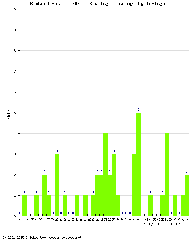 Bowling Performance Innings by Innings