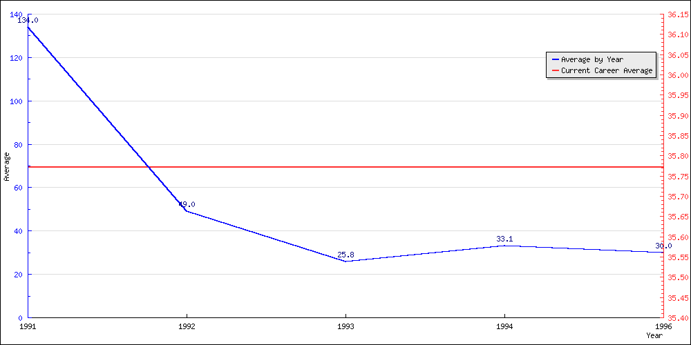 Bowling Average by Year