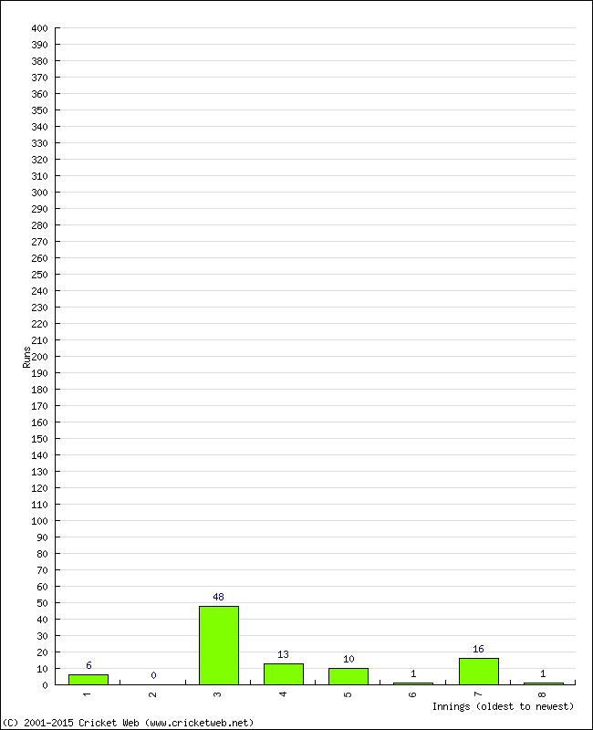 Batting Performance Innings by Innings