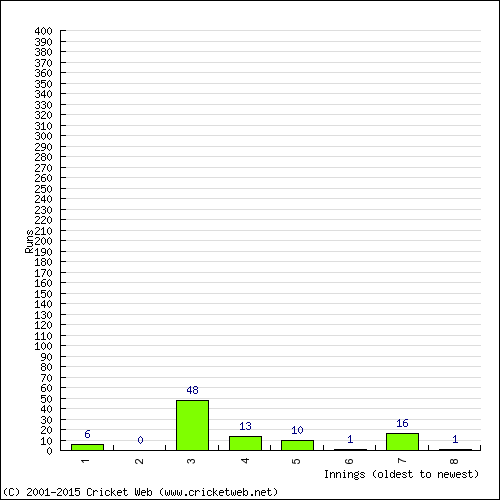 Batting Recent Scores