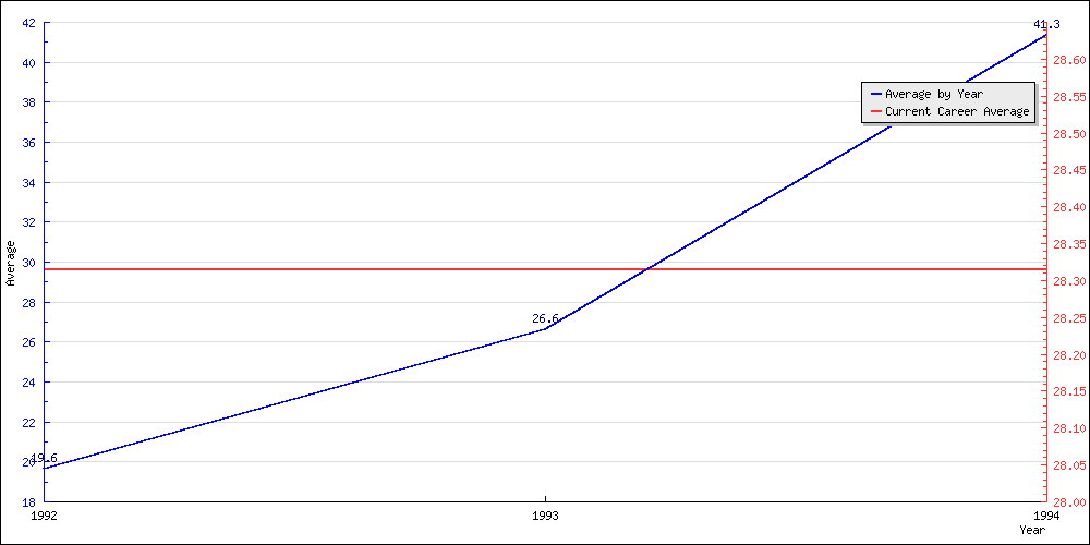 Bowling Average by Year