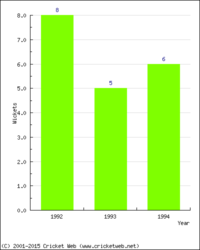 Wickets by Year