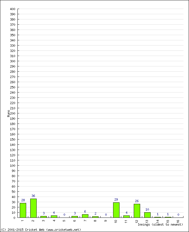 Batting Performance Innings by Innings