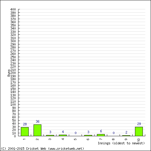 Batting Recent Scores