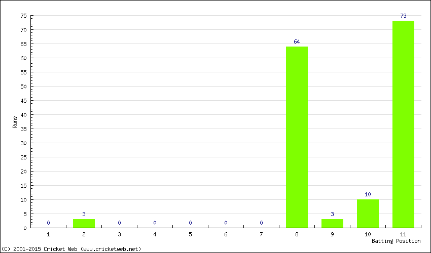 Runs by Batting Position