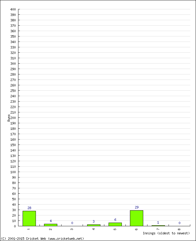 Batting Performance Innings by Innings - Home