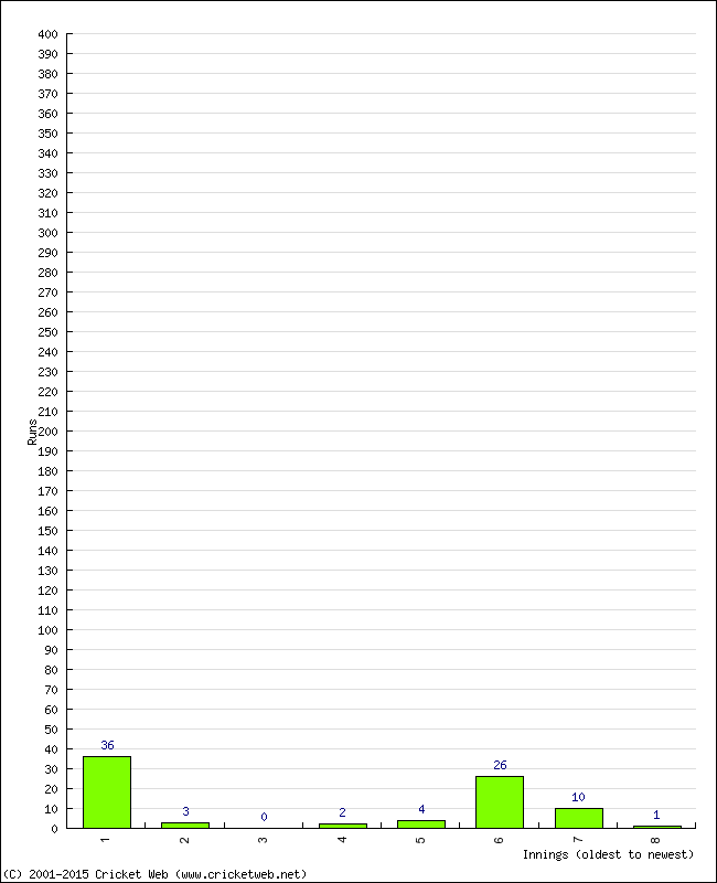 Batting Performance Innings by Innings - Away