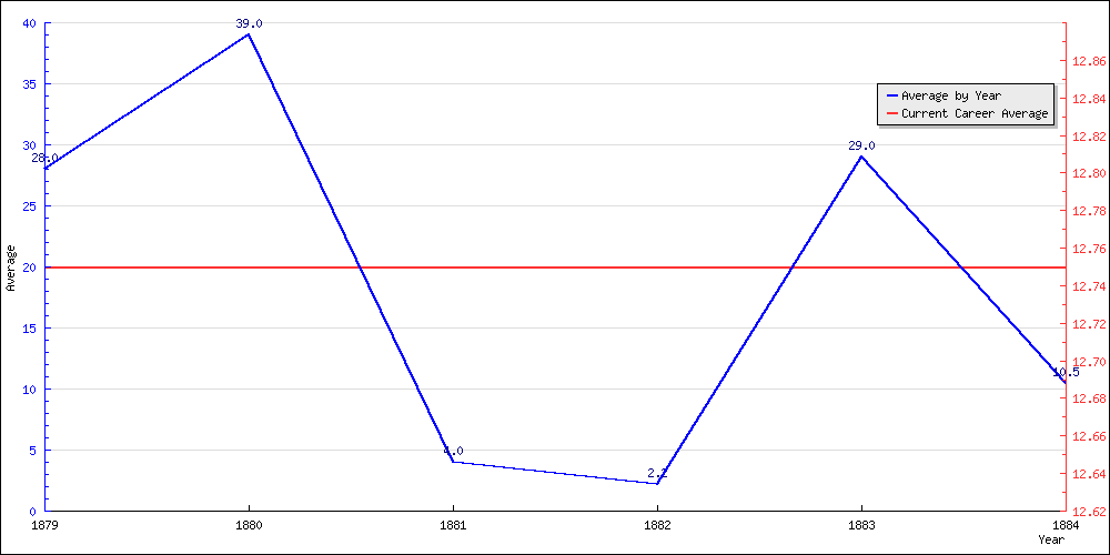 Batting Average by Year