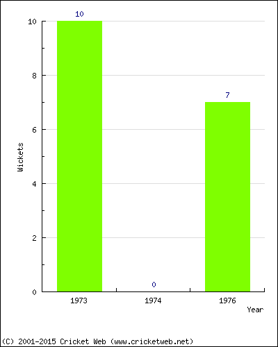 Runs by Year